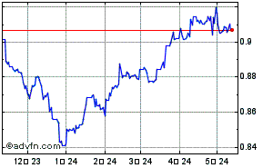 ドル - スイス・フラン FX過去チャート